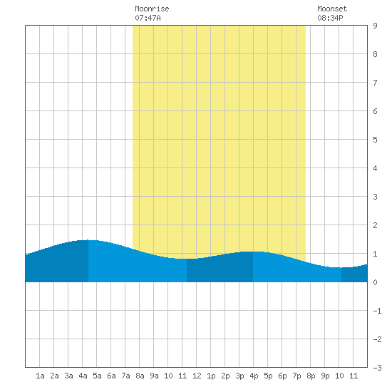 South Padre Island tide chart for Thursday, March 19, 2026