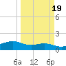 South Padre Island tide chart for Thursday, March 19, 2026