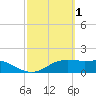 South Padre Island tide chart for Sunday, March 1, 2026