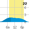 South Padre Island tide chart for Sunday, March 22, 2026