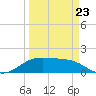South Padre Island tide chart for Monday, March 23, 2026