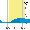 South Padre Island tide chart for Friday, March 27, 2026
