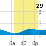 South Padre Island tide chart for Sunday, March 29, 2026