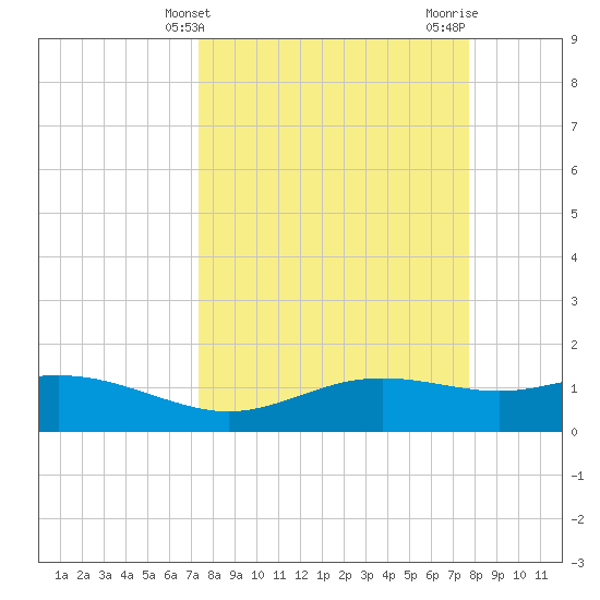 South Padre Island tide chart for Monday, March 30, 2026