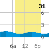 South Padre Island tide chart for Tuesday, March 31, 2026