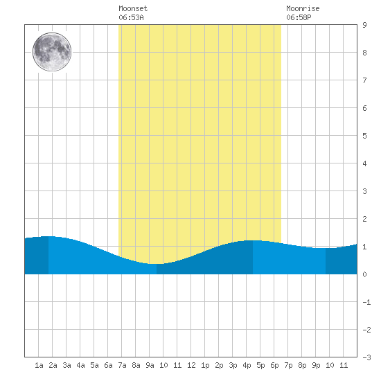 South Padre Island tide chart for Tuesday, March 3, 2026