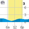 South Padre Island tide chart for Tuesday, March 3, 2026