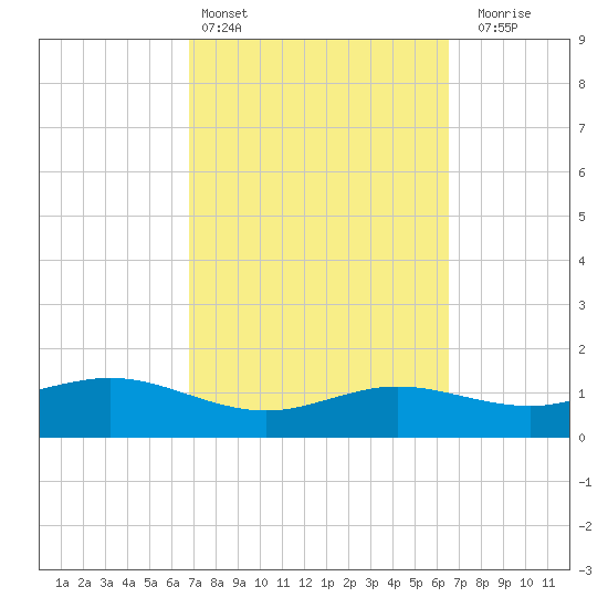 South Padre Island tide chart for Wednesday, March 4, 2026