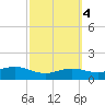 South Padre Island tide chart for Wednesday, March 4, 2026
