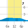 South Padre Island tide chart for Saturday, March 7, 2026