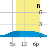 South Padre Island tide chart for Sunday, March 8, 2026