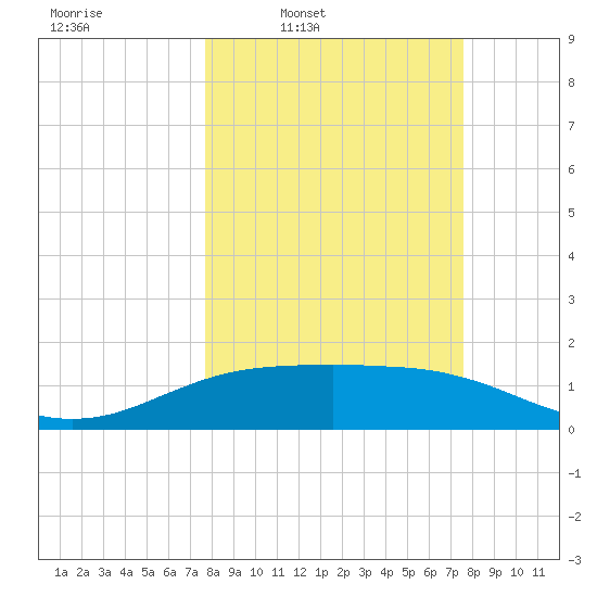 South Padre Island tide chart for Monday, March 9, 2026