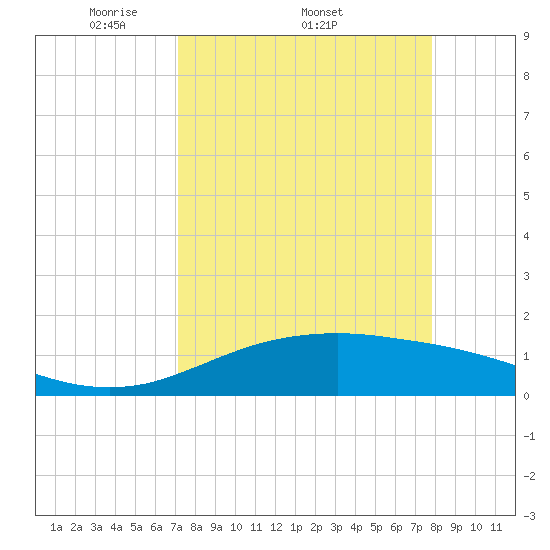South Padre Island tide chart for Friday, April 10, 2026