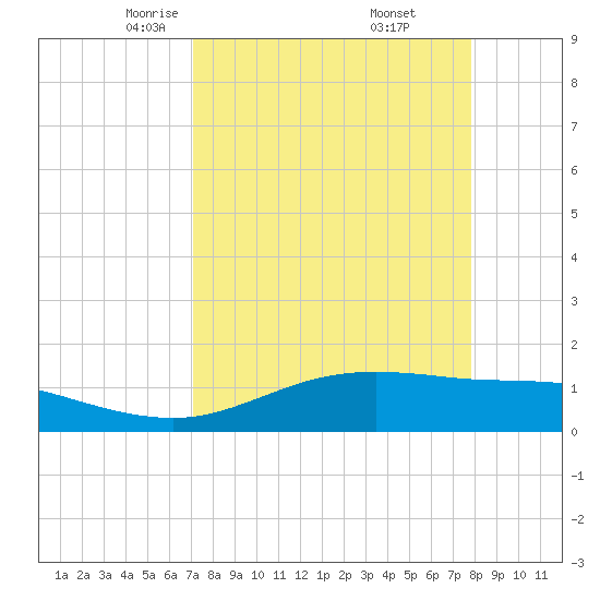 South Padre Island tide chart for Sunday, April 12, 2026