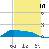 South Padre Island tide chart for Saturday, April 18, 2026