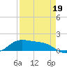 South Padre Island tide chart for Sunday, April 19, 2026