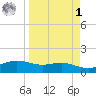 South Padre Island tide chart for Wednesday, April 1, 2026