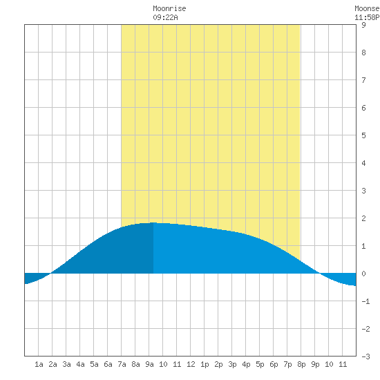 South Padre Island tide chart for Monday, April 20, 2026