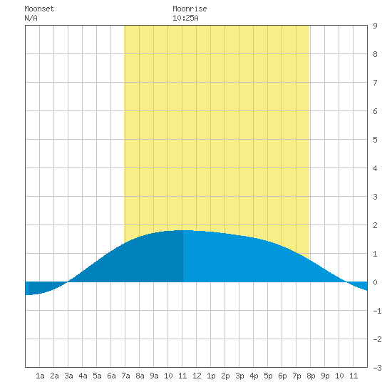 South Padre Island tide chart for Tuesday, April 21, 2026