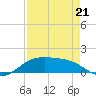 South Padre Island tide chart for Tuesday, April 21, 2026