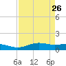 South Padre Island tide chart for Sunday, April 26, 2026