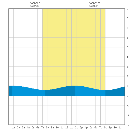 South Padre Island tide chart for Monday, April 27, 2026