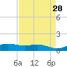 South Padre Island tide chart for Tuesday, April 28, 2026