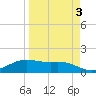 South Padre Island tide chart for Friday, April 3, 2026