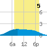 South Padre Island tide chart for Sunday, April 5, 2026