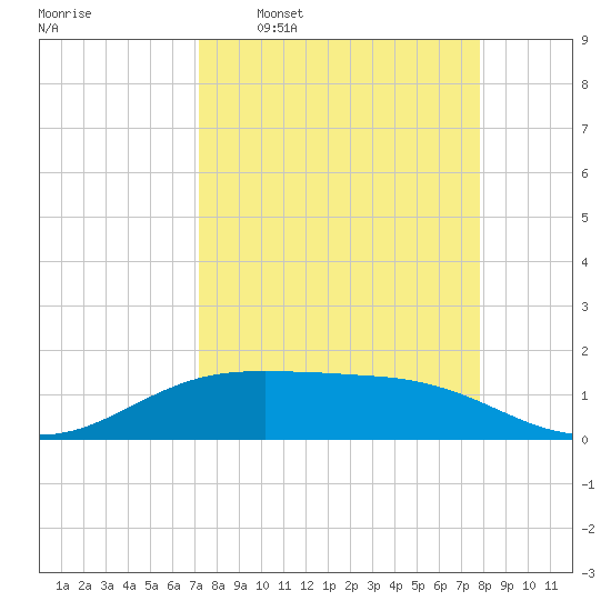 South Padre Island tide chart for Monday, April 6, 2026