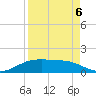 South Padre Island tide chart for Monday, April 6, 2026