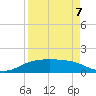 South Padre Island tide chart for Tuesday, April 7, 2026