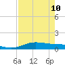 South Padre Island tide chart for Sunday, May 10, 2026