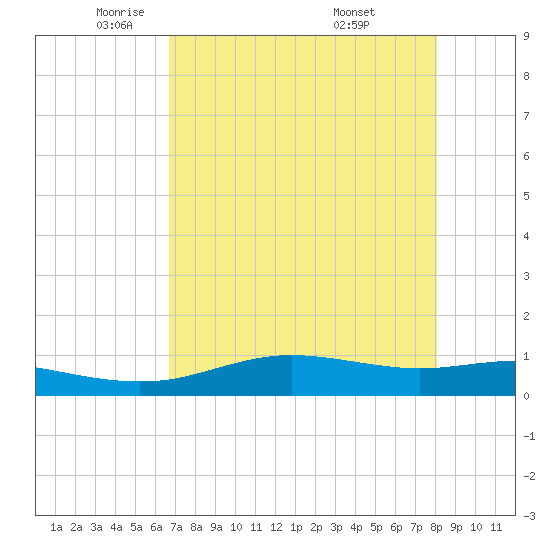 South Padre Island tide chart for Monday, May 11, 2026