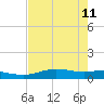 South Padre Island tide chart for Monday, May 11, 2026