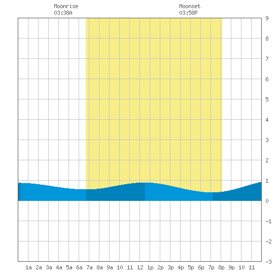 South Padre Island tide chart for Tuesday, May 12, 2026