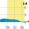 South Padre Island tide chart for Thursday, May 14, 2026