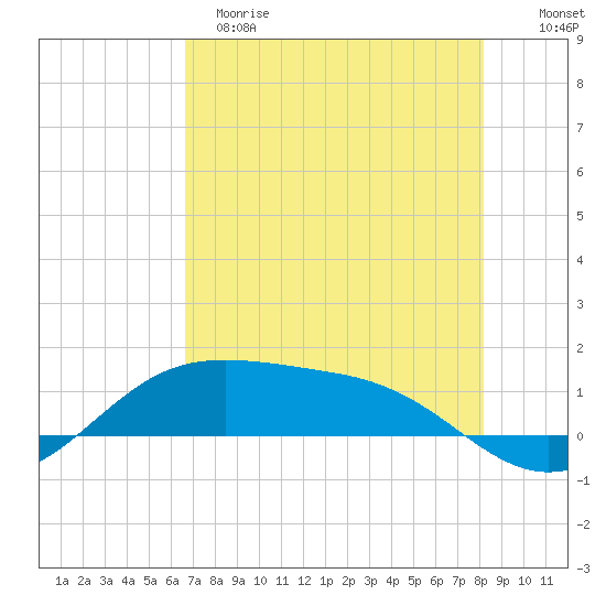 South Padre Island tide chart for Monday, May 18, 2026