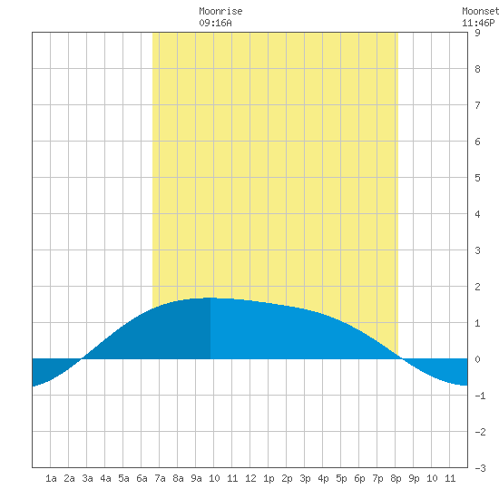 South Padre Island tide chart for Tuesday, May 19, 2026