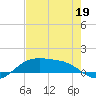 South Padre Island tide chart for Tuesday, May 19, 2026
