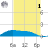 South Padre Island tide chart for Friday, May 1, 2026