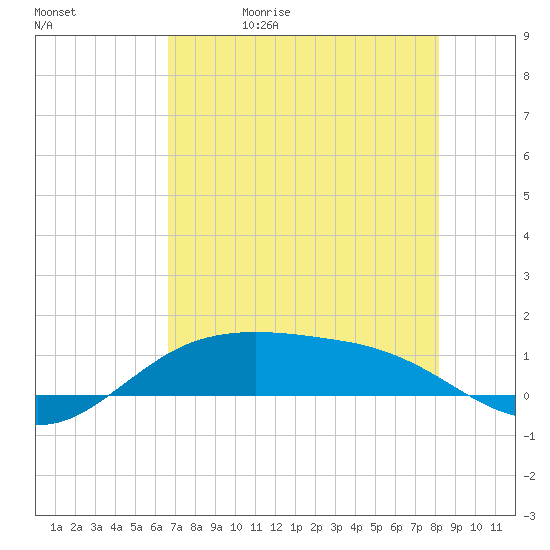 South Padre Island tide chart for Wednesday, May 20, 2026