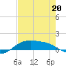 South Padre Island tide chart for Wednesday, May 20, 2026