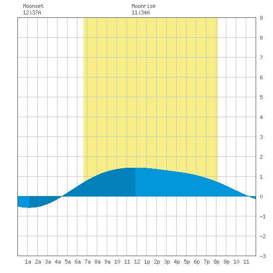 South Padre Island tide chart for Thursday, May 21, 2026
