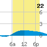 South Padre Island tide chart for Friday, May 22, 2026