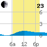 South Padre Island tide chart for Saturday, May 23, 2026