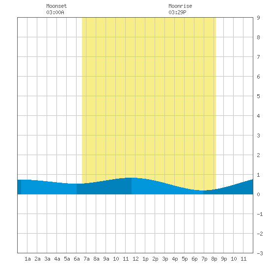 South Padre Island tide chart for Monday, May 25, 2026