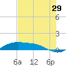 South Padre Island tide chart for Friday, May 29, 2026