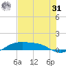 South Padre Island tide chart for Sunday, May 31, 2026