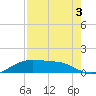 South Padre Island tide chart for Sunday, May 3, 2026